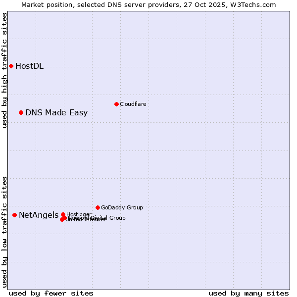 Market position of DNS Made Easy vs. NetAngels vs. HostDL