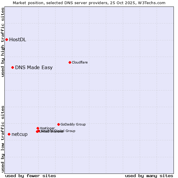 Market position of DNS Made Easy vs. netcup vs. HostDL