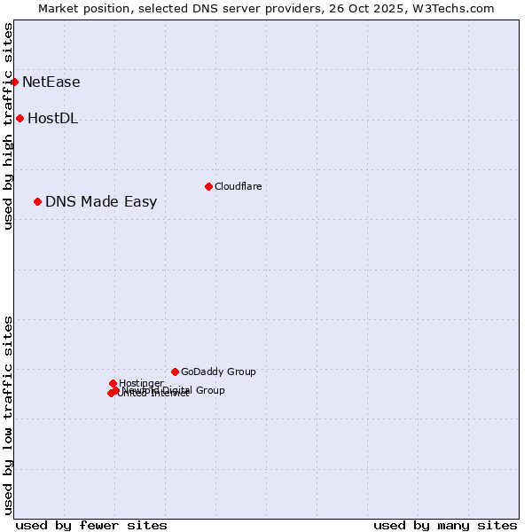 Market position of DNS Made Easy vs. HostDL vs. NetEase