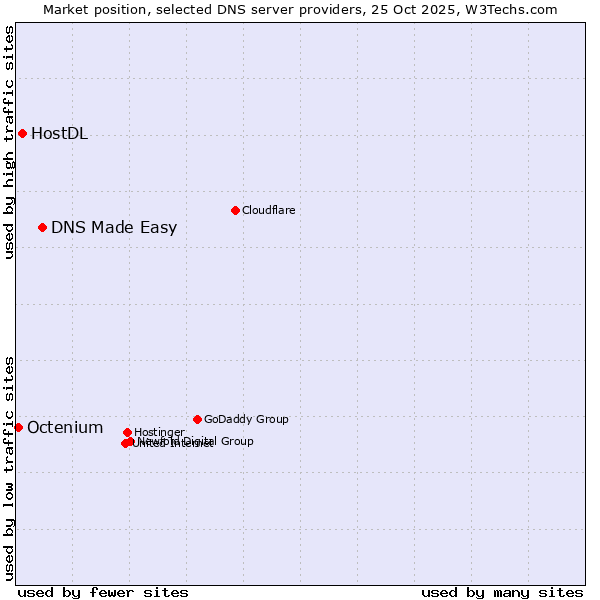 Market position of DNS Made Easy vs. HostDL vs. Octenium