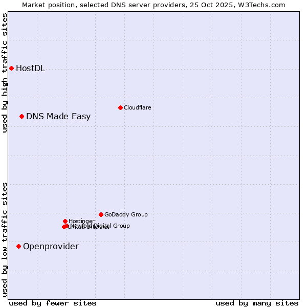 Market position of DNS Made Easy vs. Openprovider vs. HostDL