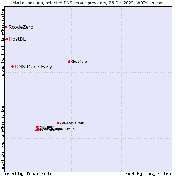 Market position of DNS Made Easy vs. HostDL vs. RcodeZero