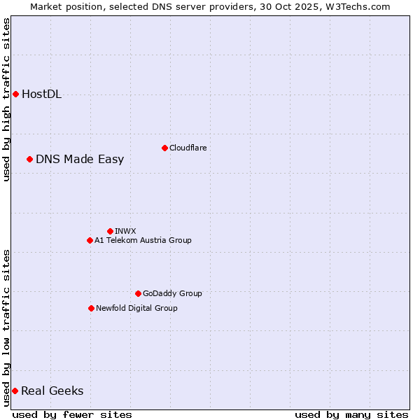 Market position of DNS Made Easy vs. HostDL vs. Real Geeks