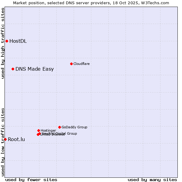 Market position of DNS Made Easy vs. HostDL vs. Root.lu
