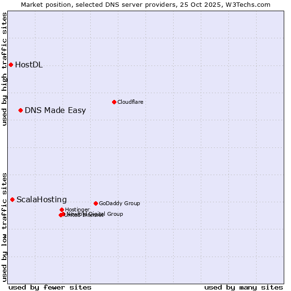 Market position of DNS Made Easy vs. ScalaHosting vs. HostDL