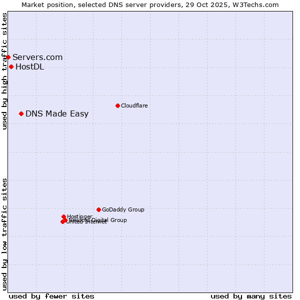 Market position of DNS Made Easy vs. HostDL vs. Servers.com
