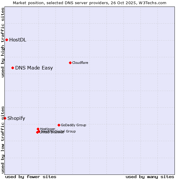 Market position of DNS Made Easy vs. HostDL vs. Shopify