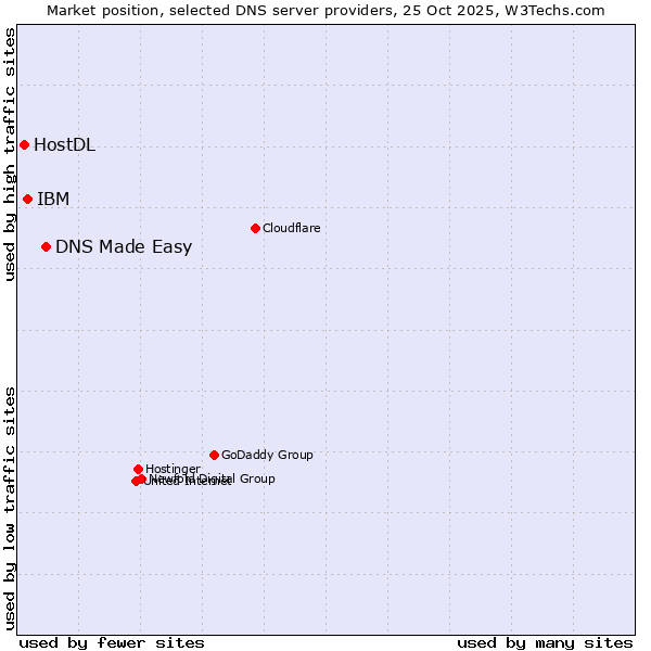 Market position of DNS Made Easy vs. IBM vs. HostDL