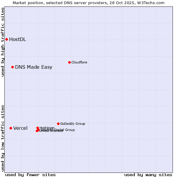 Market position of DNS Made Easy vs. Vercel vs. HostDL