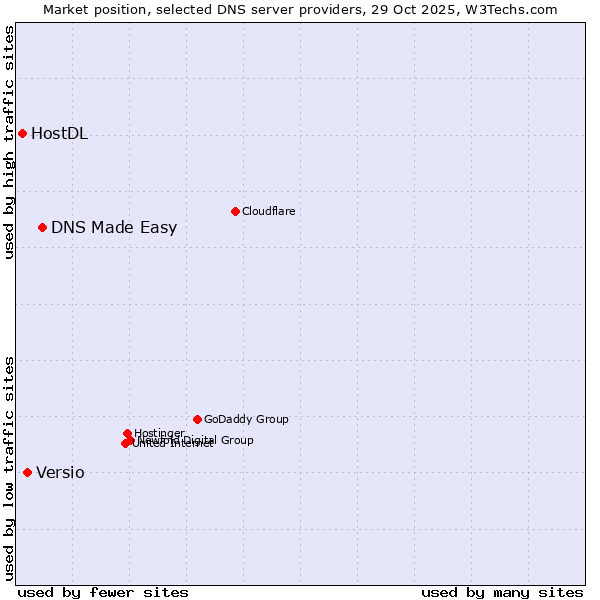 Market position of DNS Made Easy vs. Versio vs. HostDL