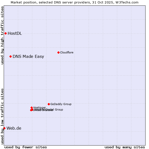 Market position of DNS Made Easy vs. HostDL vs. Web.de
