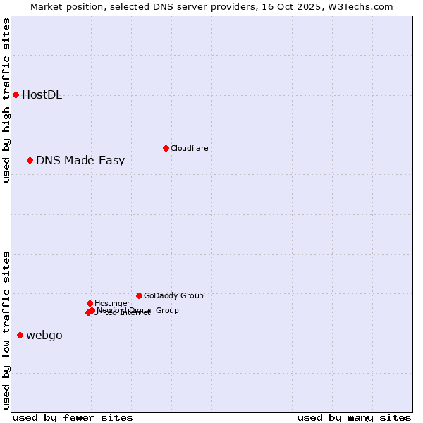 Market position of DNS Made Easy vs. webgo vs. HostDL