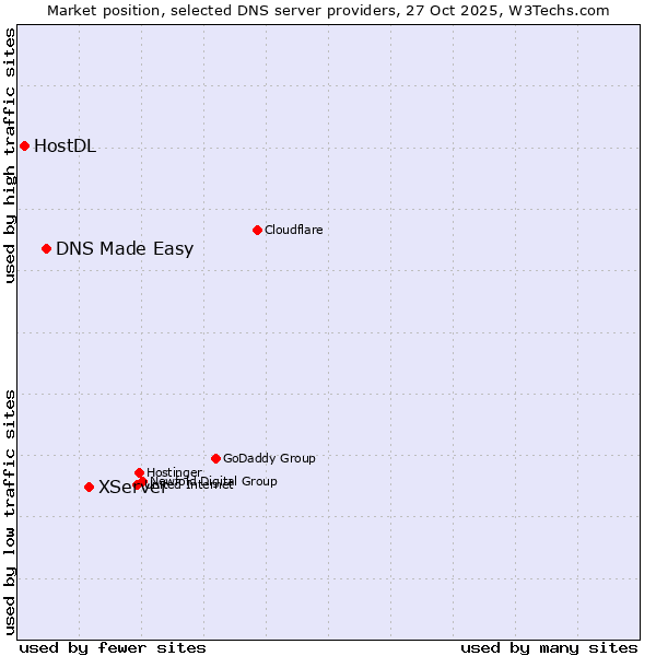 Market position of XServer vs. DNS Made Easy vs. HostDL