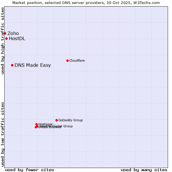 Market position of DNS Made Easy vs. HostDL vs. Zoho