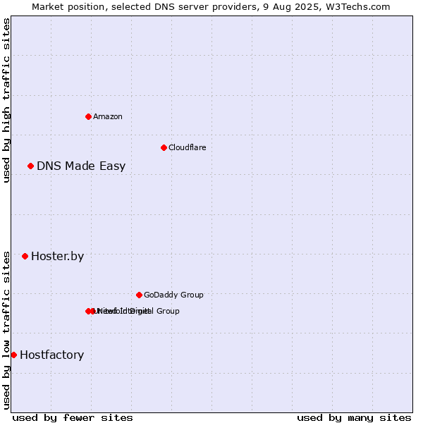 Market position of DNS Made Easy vs. Hoster.by vs. Hostfactory