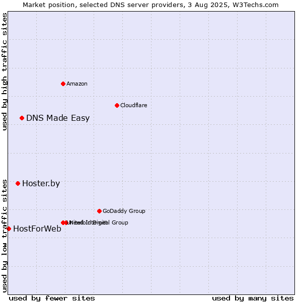 Market position of DNS Made Easy vs. Hoster.by vs. HostForWeb