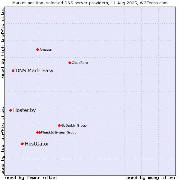 Market position of HostGator vs. DNS Made Easy vs. Hoster.by
