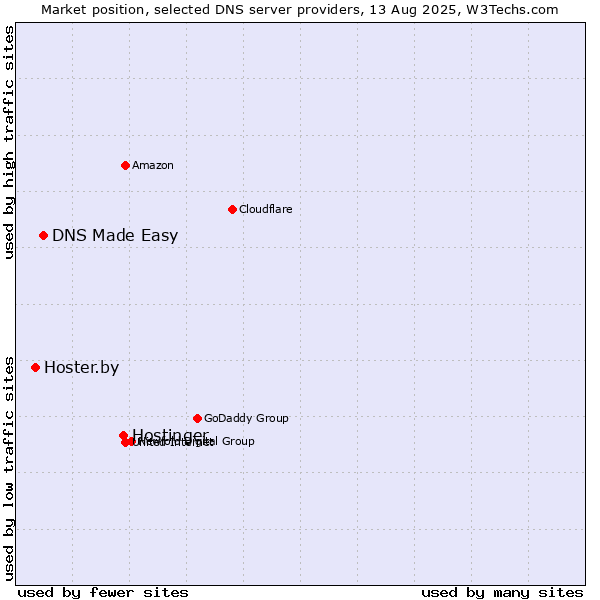 Market position of Hostinger vs. DNS Made Easy vs. Hoster.by