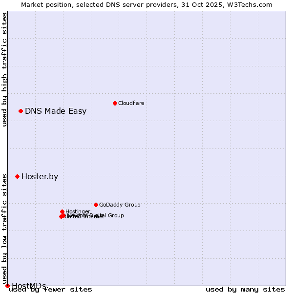 Market position of DNS Made Easy vs. Hoster.by vs. HostMDs