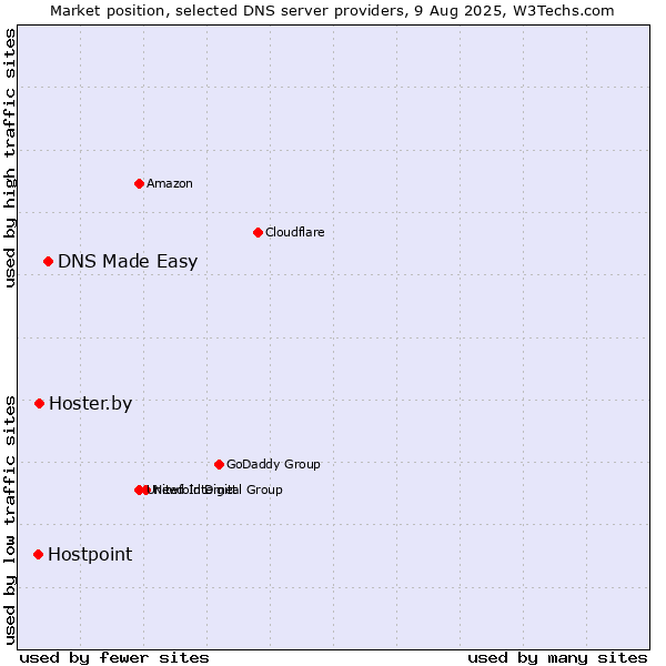 Market position of DNS Made Easy vs. Hoster.by vs. Hostpoint