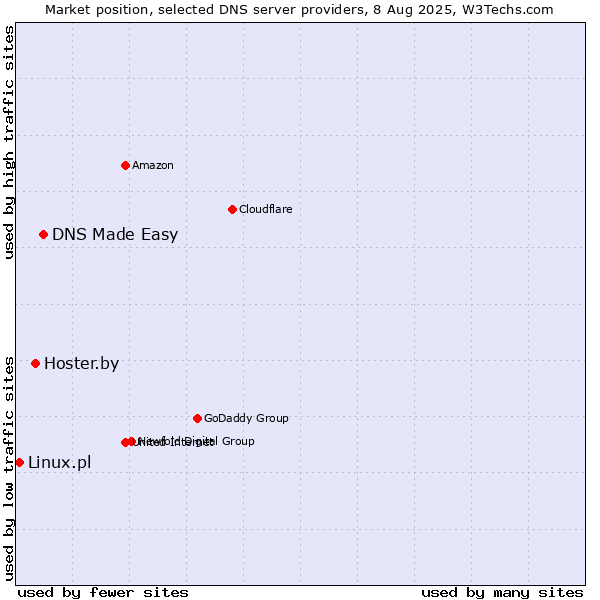 Market position of DNS Made Easy vs. Hoster.by vs. Linux.pl