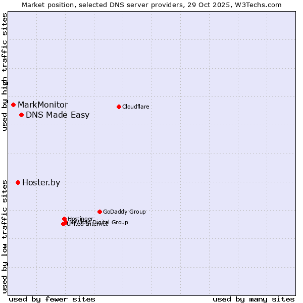 Market position of DNS Made Easy vs. Hoster.by vs. MarkMonitor