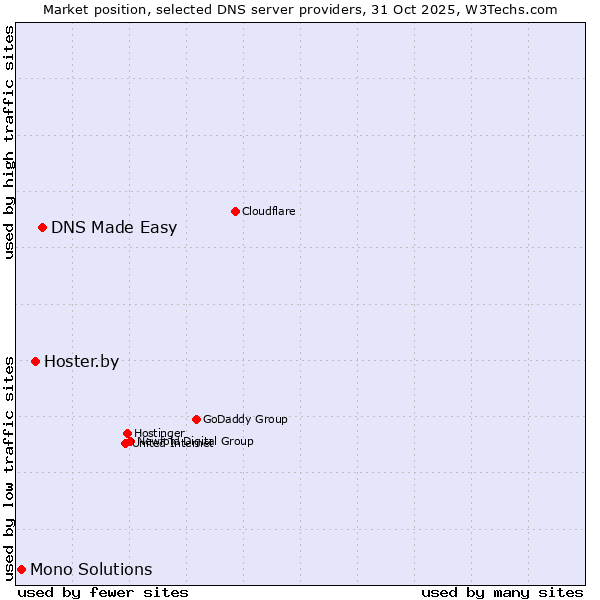 Market position of DNS Made Easy vs. Hoster.by vs. Mono Solutions