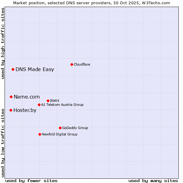 Market position of DNS Made Easy vs. Name.com vs. Hoster.by