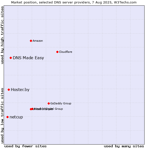 Market position of DNS Made Easy vs. Hoster.by vs. netcup