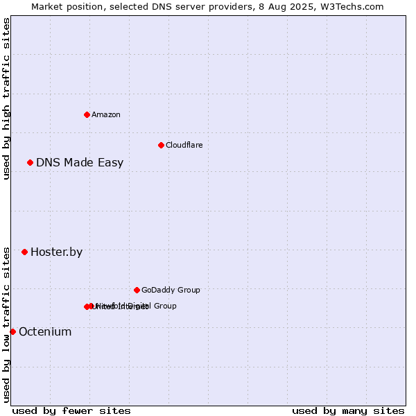 Market position of DNS Made Easy vs. Hoster.by vs. Octenium