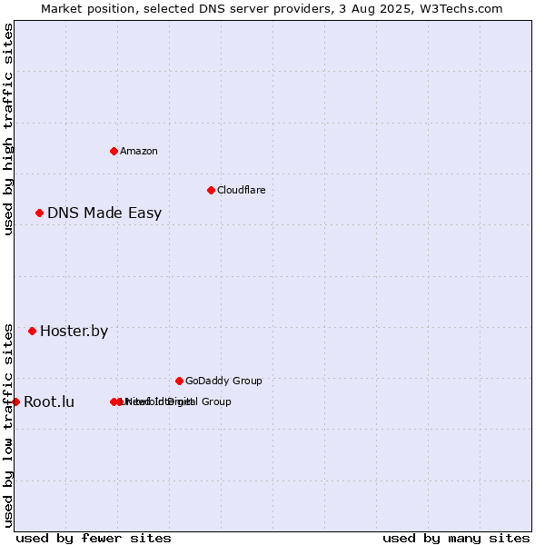 Market position of DNS Made Easy vs. Hoster.by vs. Root.lu