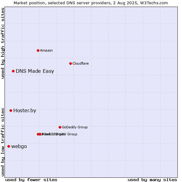 Market position of DNS Made Easy vs. Hoster.by vs. webgo