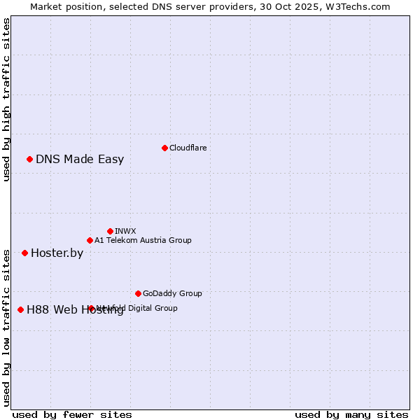 Market position of DNS Made Easy vs. Hoster.by vs. H88 Web Hosting