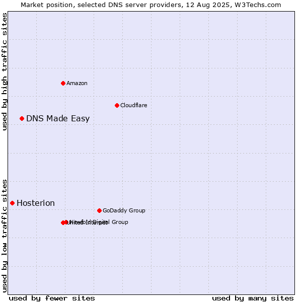 Market position of DNS Made Easy vs. Hosterion