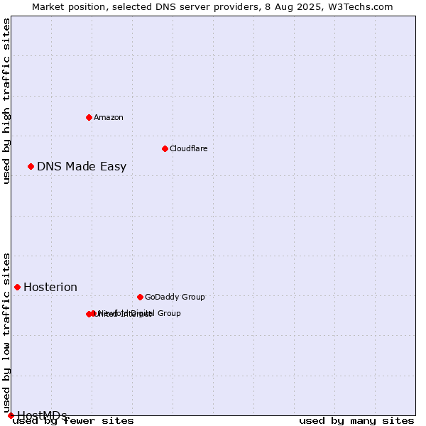 Market position of DNS Made Easy vs. Hosterion vs. HostMDs