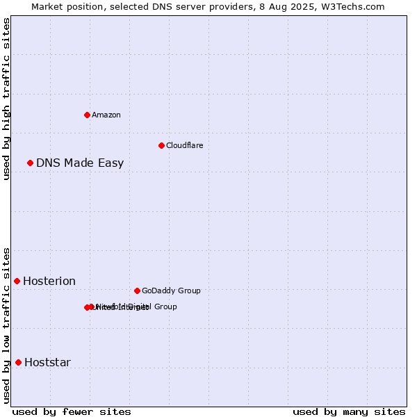 Market position of DNS Made Easy vs. Hoststar vs. Hosterion