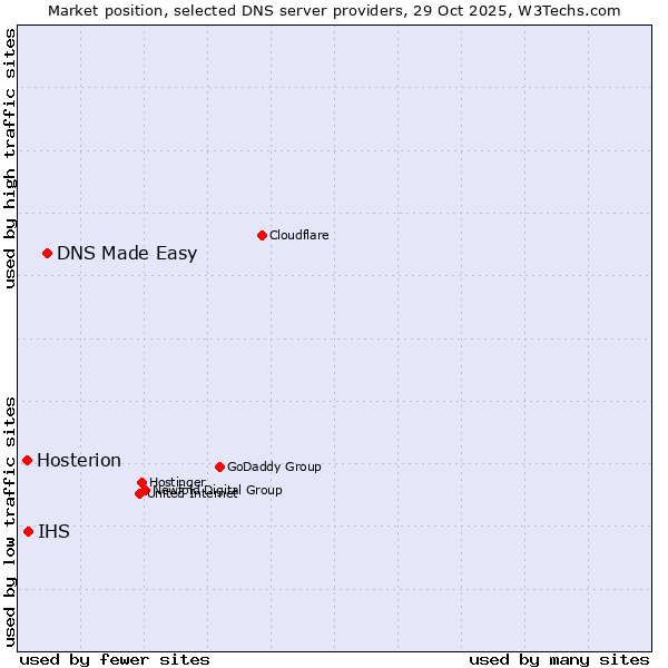 Market position of DNS Made Easy vs. IHS vs. Hosterion