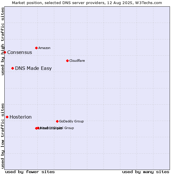 Market position of DNS Made Easy vs. Hosterion vs. Consensus