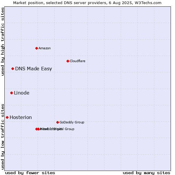 Market position of DNS Made Easy vs. Linode vs. Hosterion