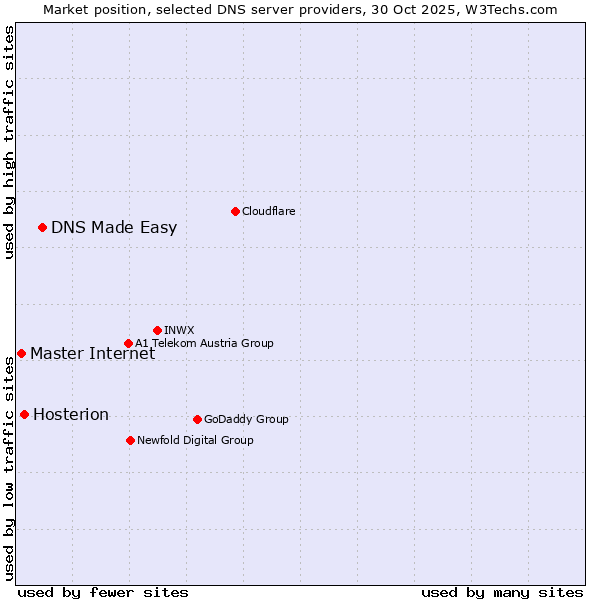 Market position of DNS Made Easy vs. Hosterion vs. Master Internet