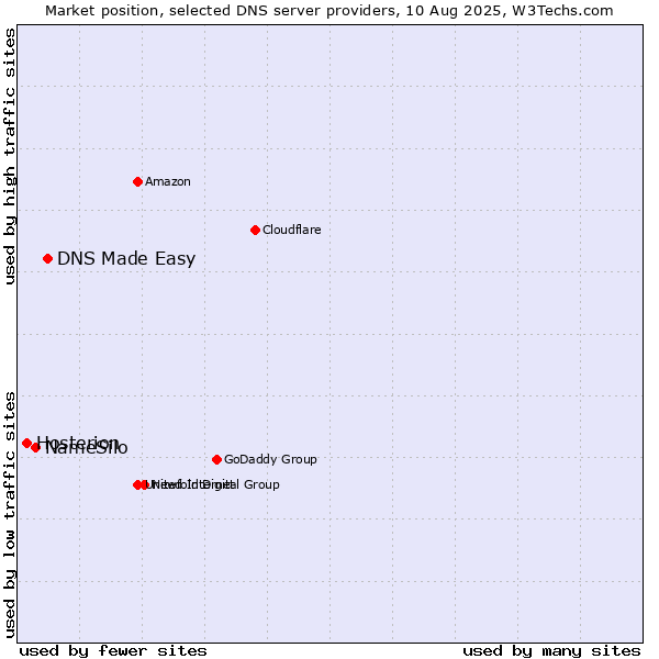 Market position of DNS Made Easy vs. NameSilo vs. Hosterion