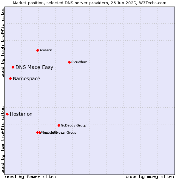 Market position of DNS Made Easy vs. Namespace vs. Hosterion