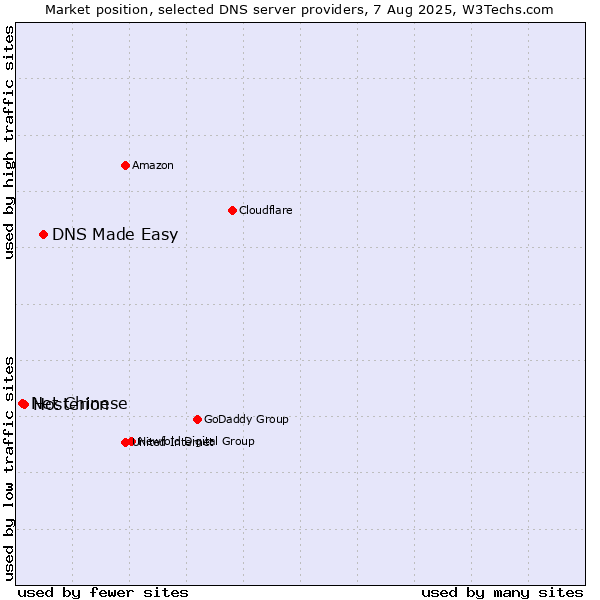 Market position of DNS Made Easy vs. Hosterion vs. Net Chinese