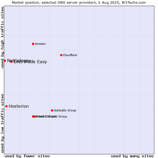 Market position of DNS Made Easy vs. Hosterion vs. NetCologne