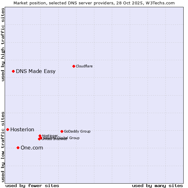 Market position of One.com vs. DNS Made Easy vs. Hosterion