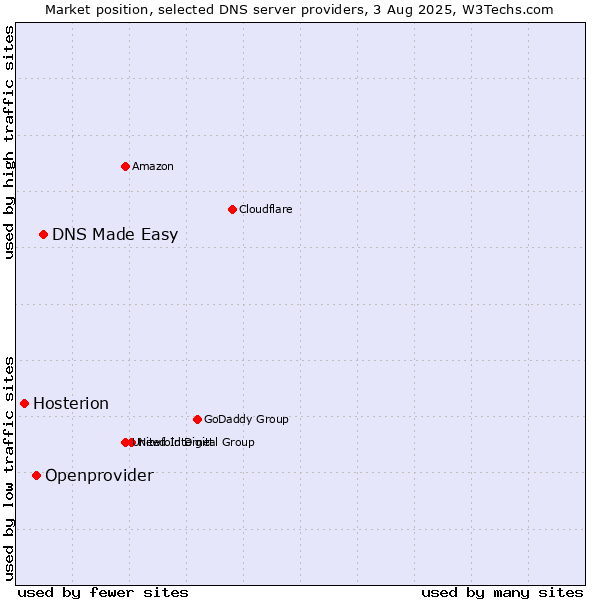 Market position of DNS Made Easy vs. Openprovider vs. Hosterion