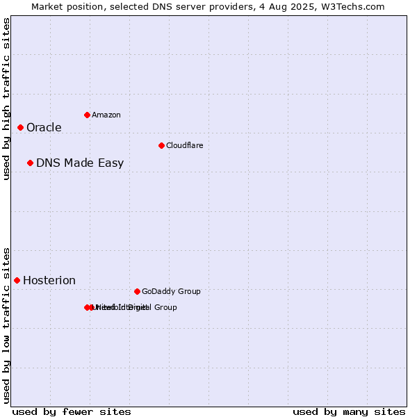 Market position of DNS Made Easy vs. Oracle vs. Hosterion