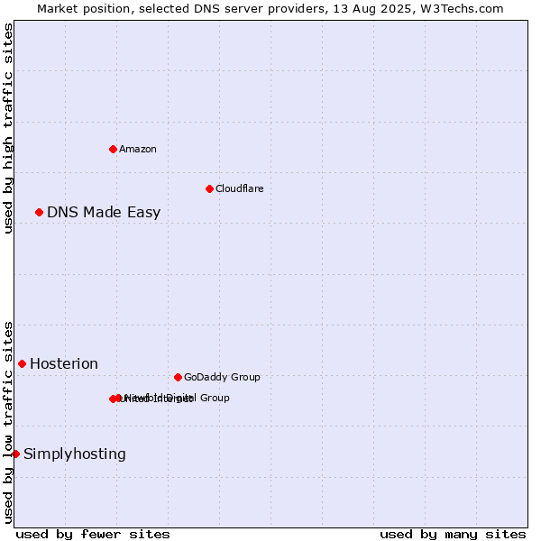 Market position of DNS Made Easy vs. Hosterion vs. Simplyhosting