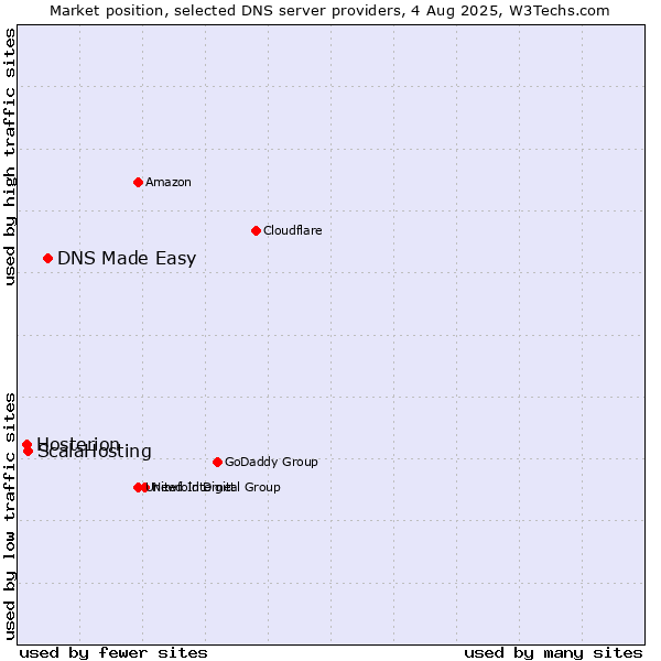 Market position of DNS Made Easy vs. ScalaHosting vs. Hosterion