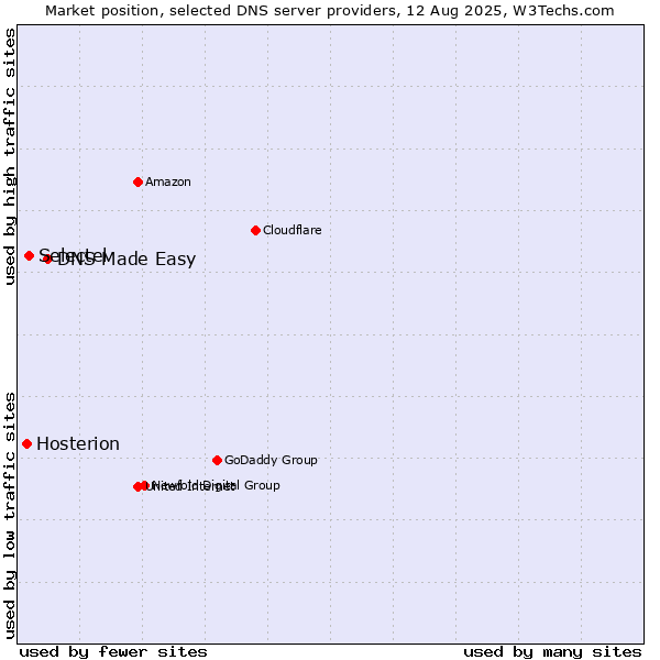 Market position of DNS Made Easy vs. Selectel vs. Hosterion